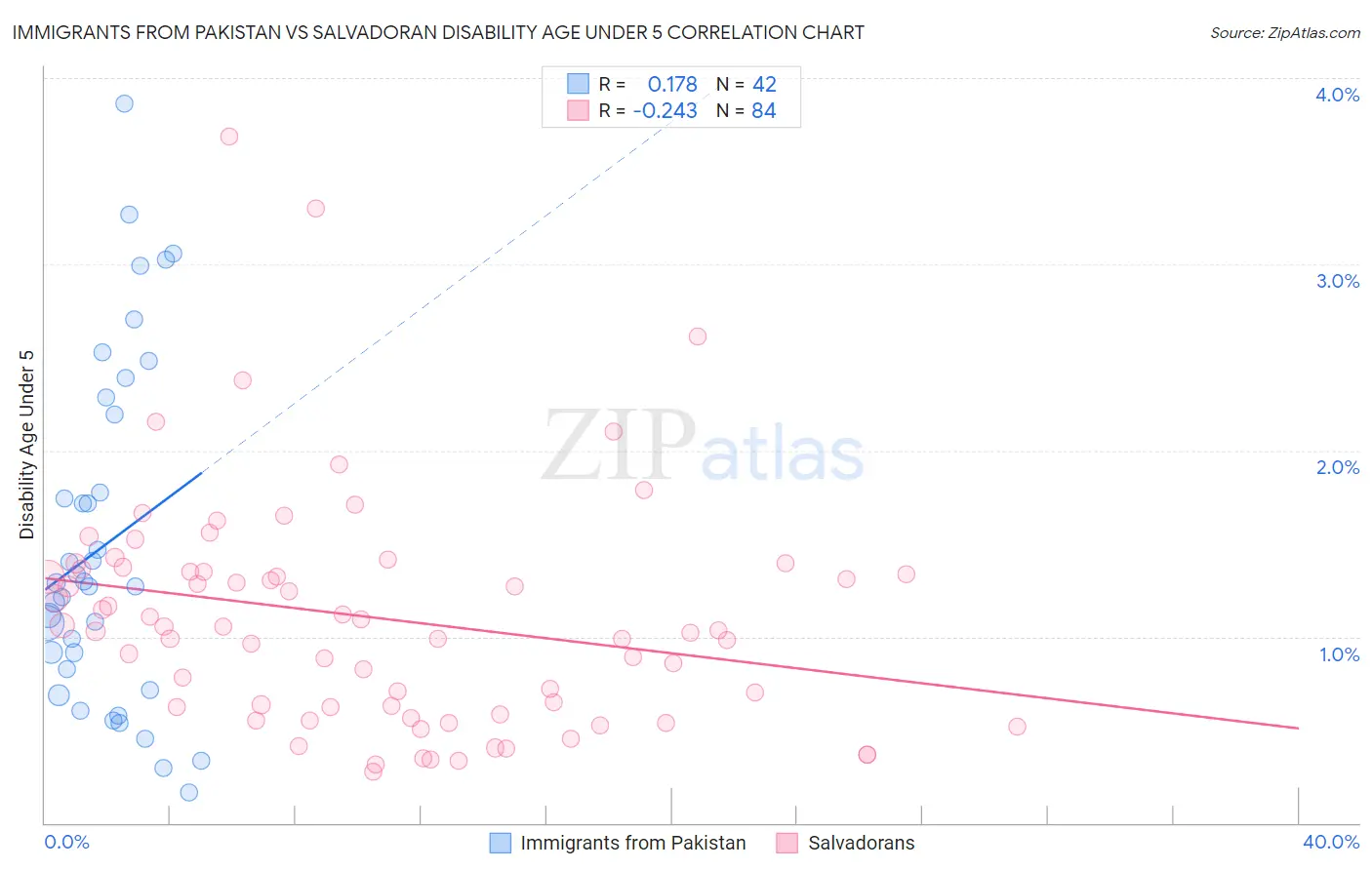 Immigrants from Pakistan vs Salvadoran Disability Age Under 5