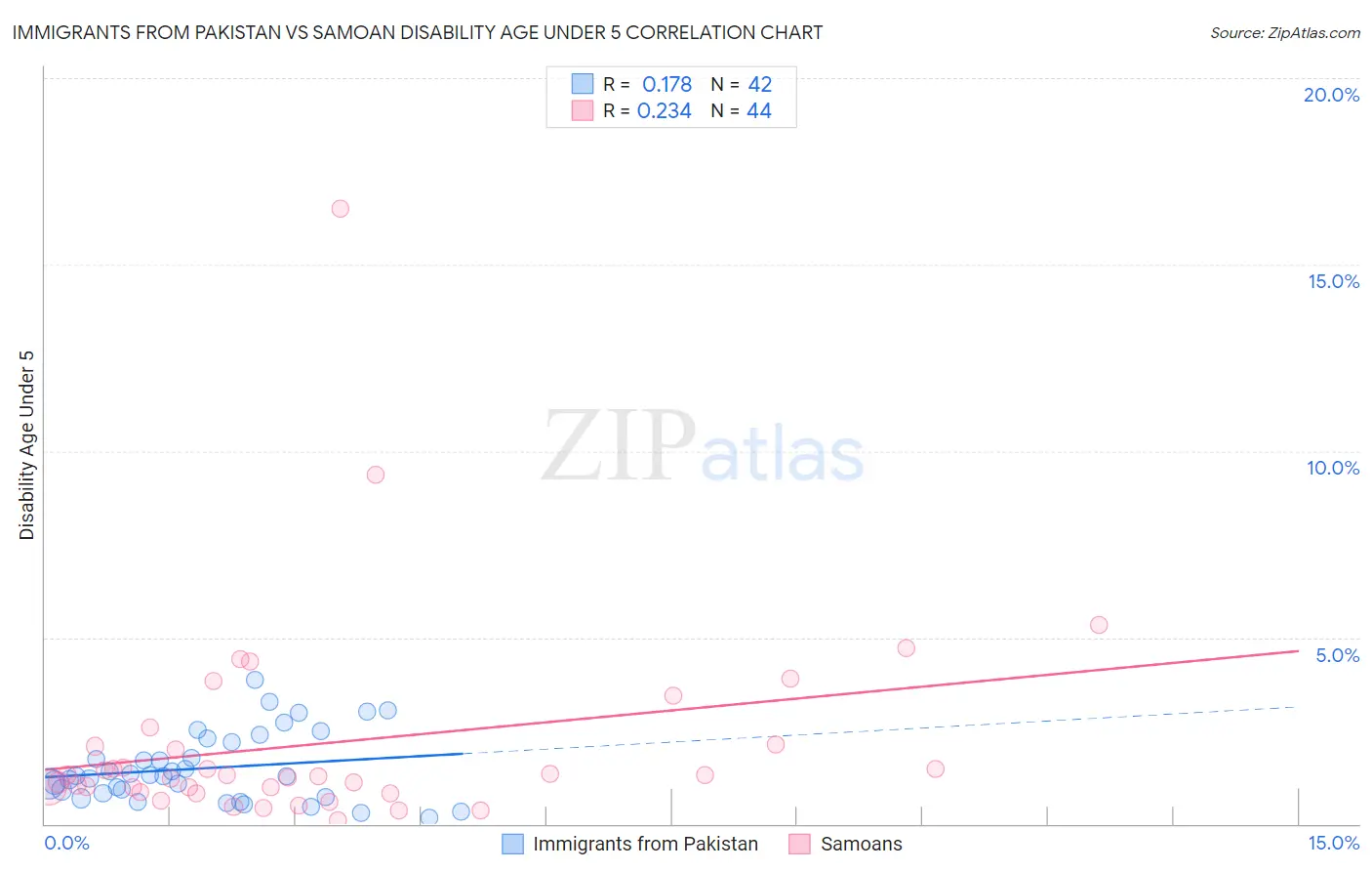 Immigrants from Pakistan vs Samoan Disability Age Under 5