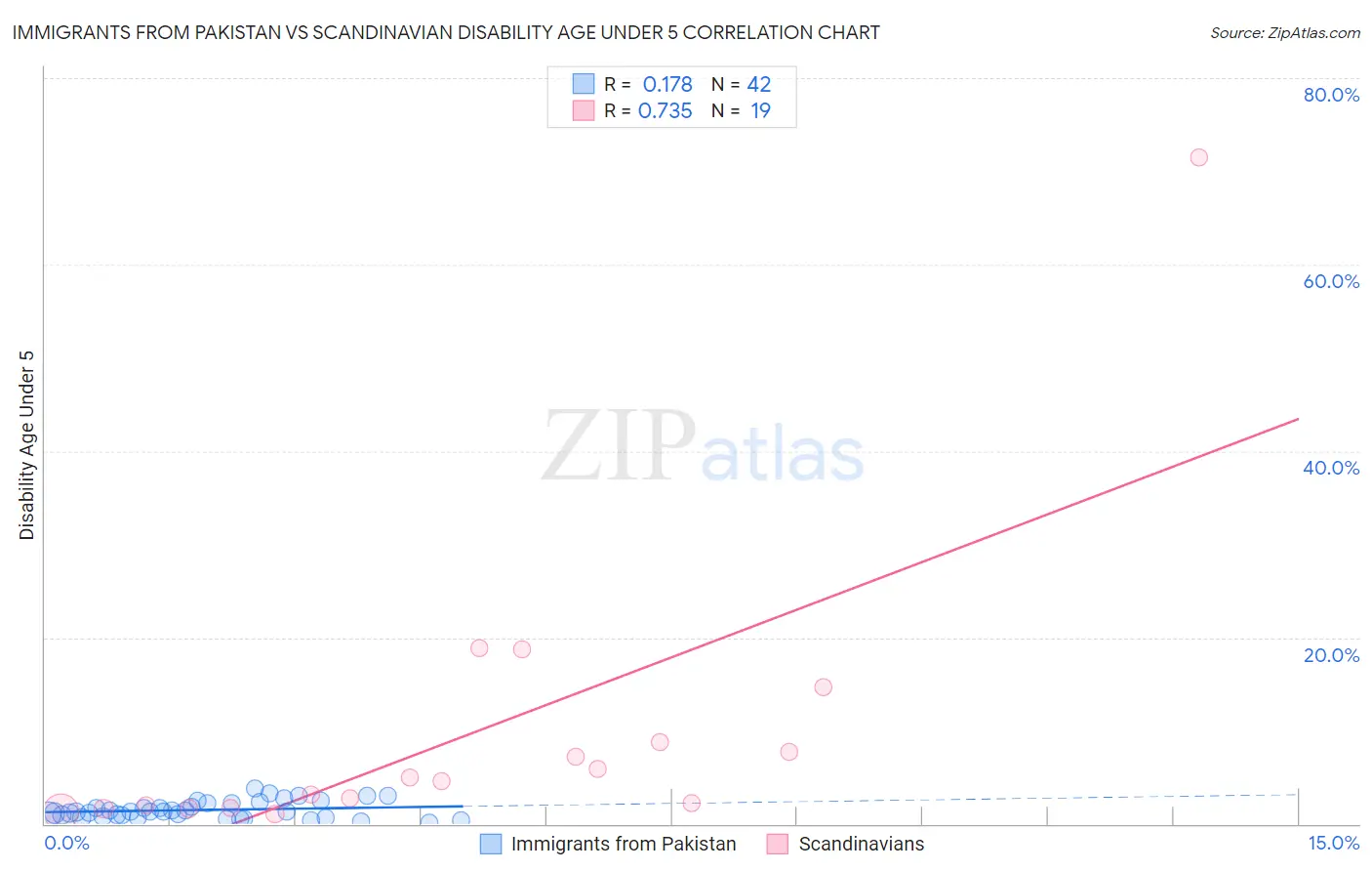 Immigrants from Pakistan vs Scandinavian Disability Age Under 5