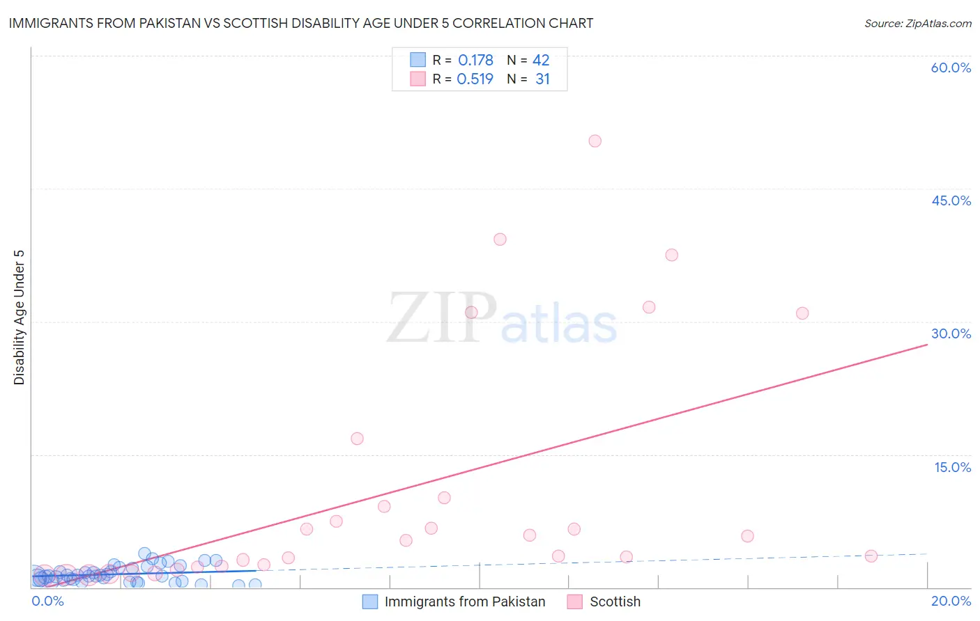 Immigrants from Pakistan vs Scottish Disability Age Under 5