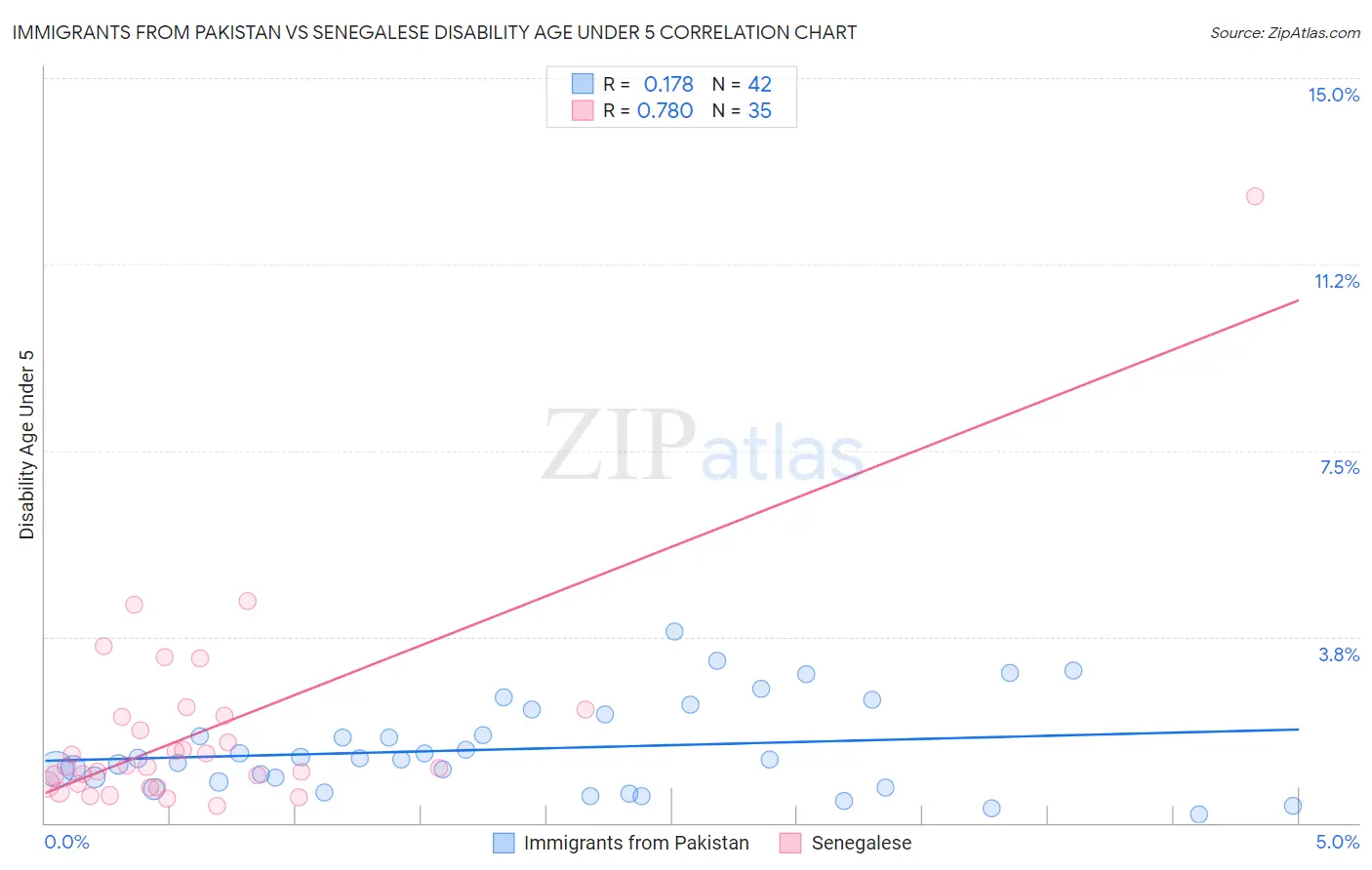 Immigrants from Pakistan vs Senegalese Disability Age Under 5