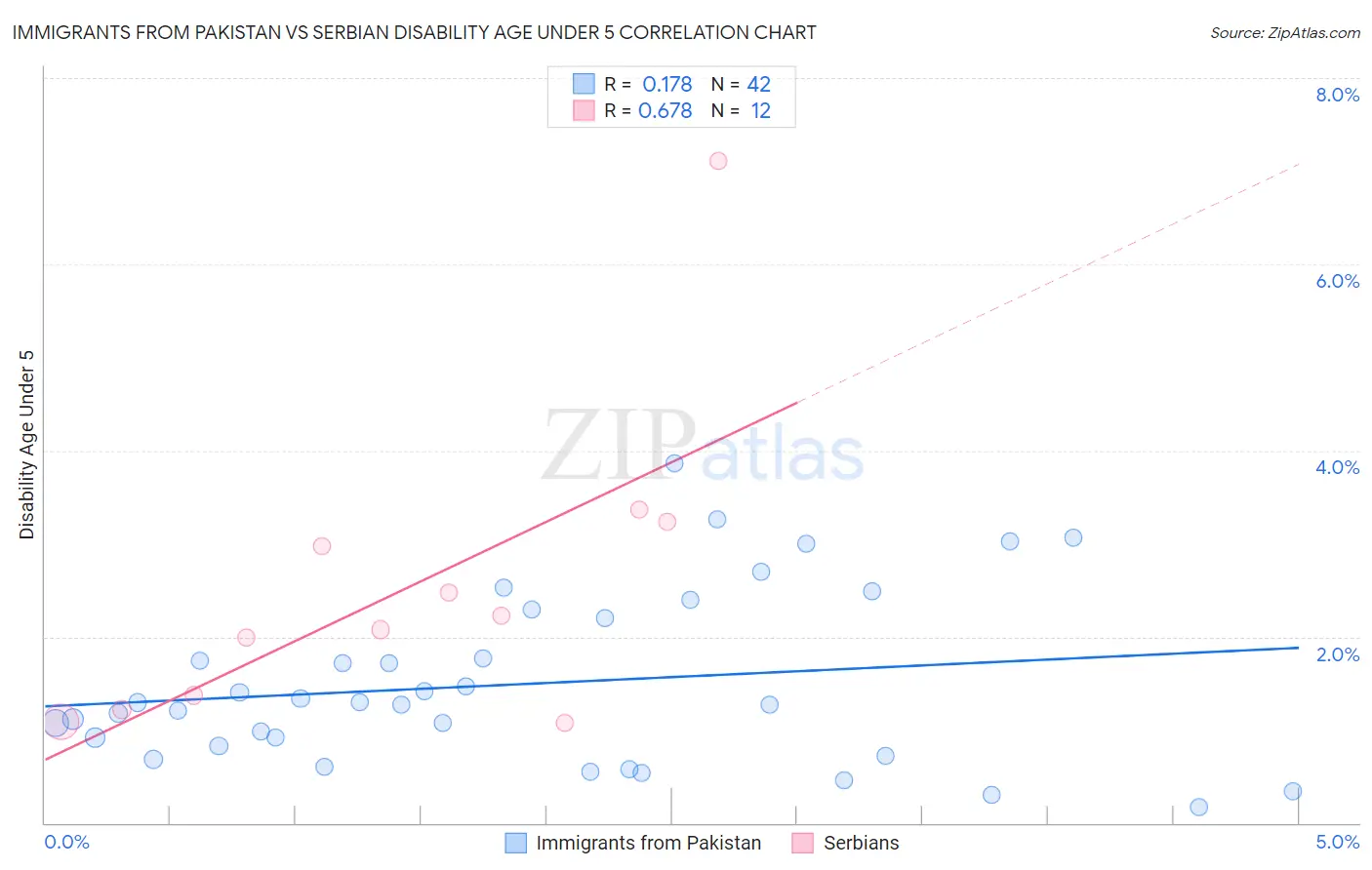 Immigrants from Pakistan vs Serbian Disability Age Under 5
