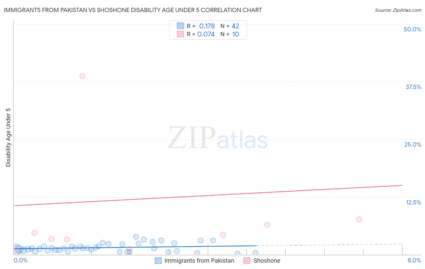 Immigrants from Pakistan vs Shoshone Disability Age Under 5