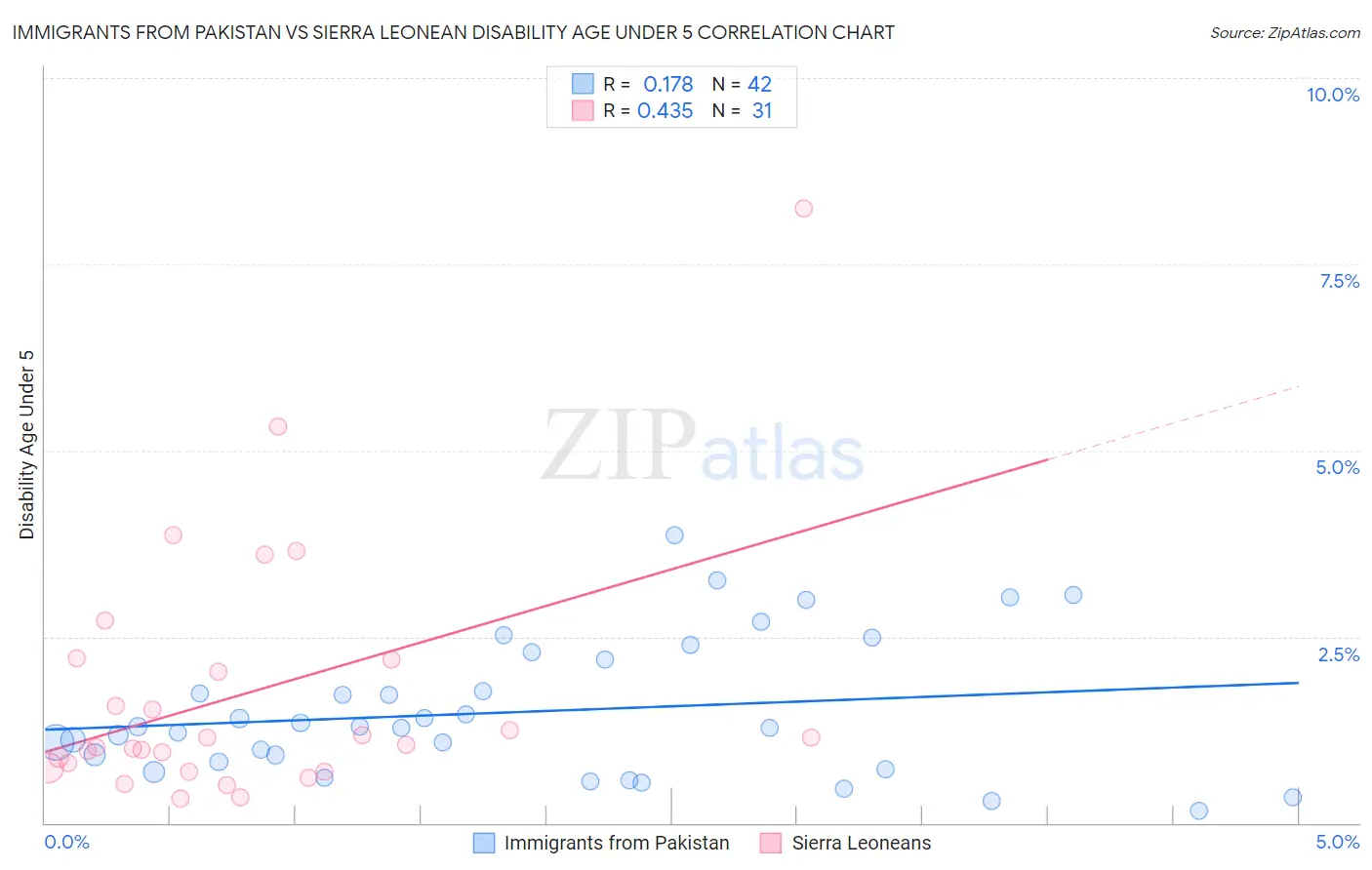 Immigrants from Pakistan vs Sierra Leonean Disability Age Under 5