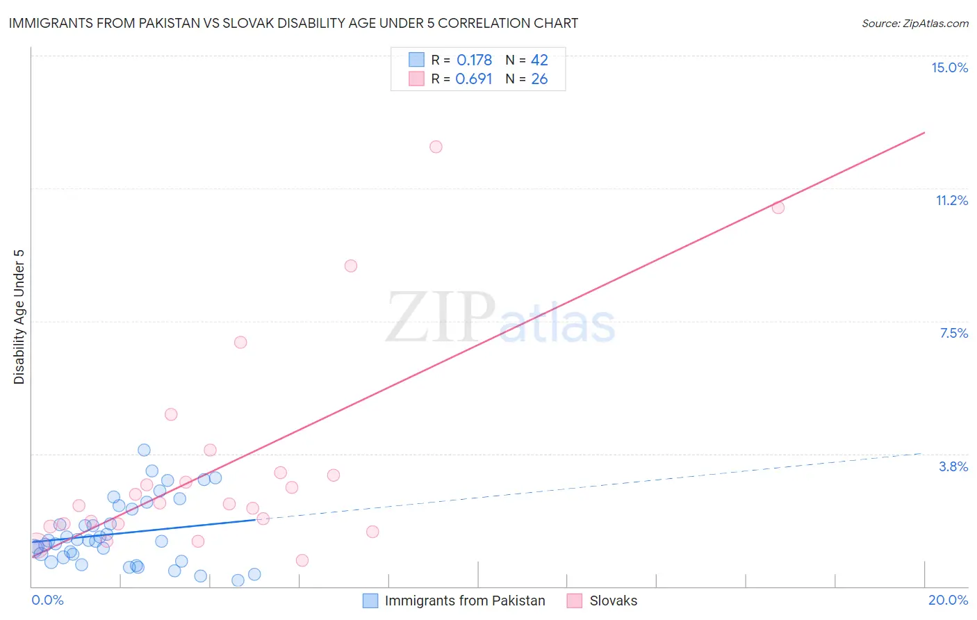 Immigrants from Pakistan vs Slovak Disability Age Under 5