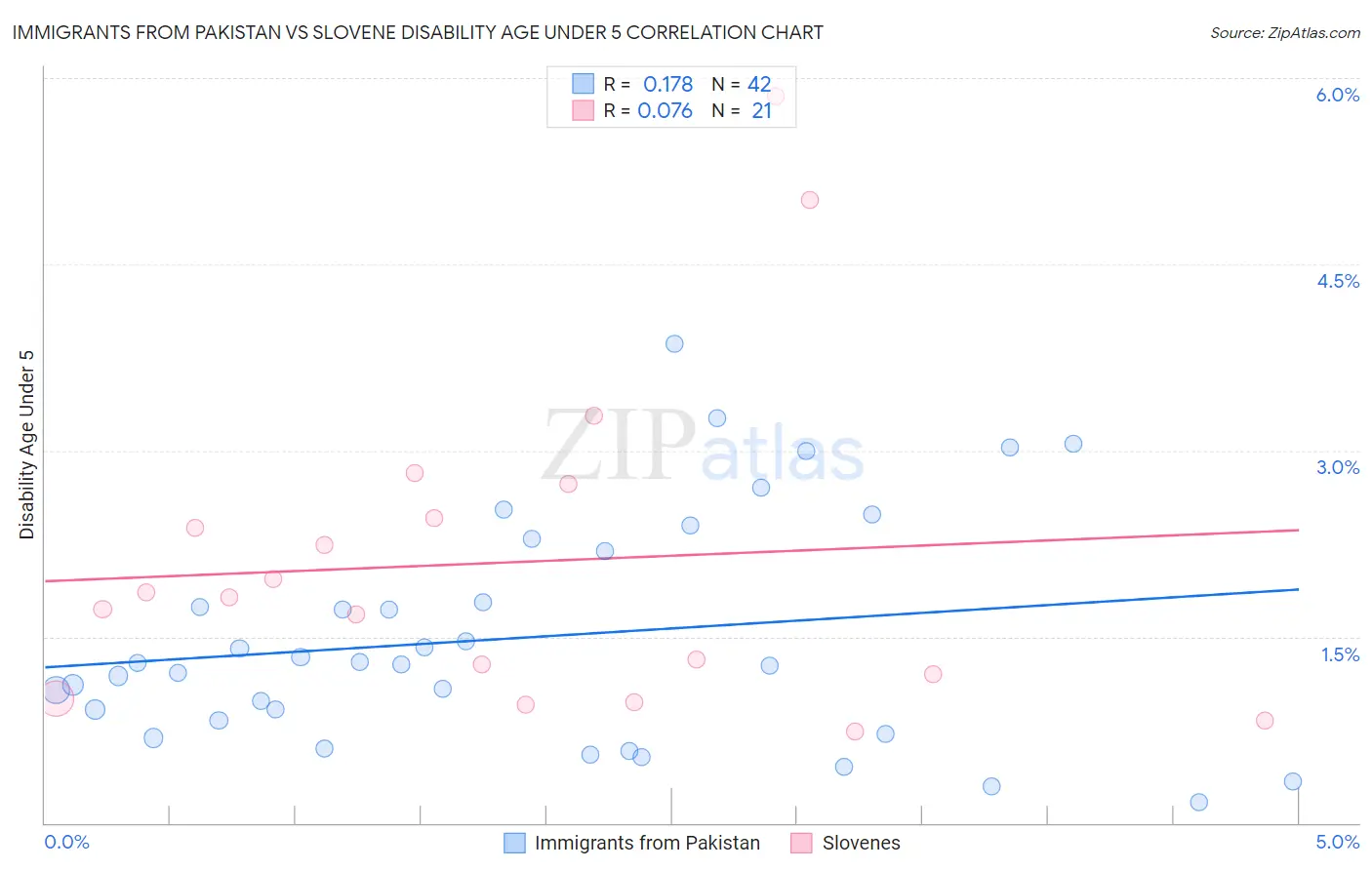 Immigrants from Pakistan vs Slovene Disability Age Under 5
