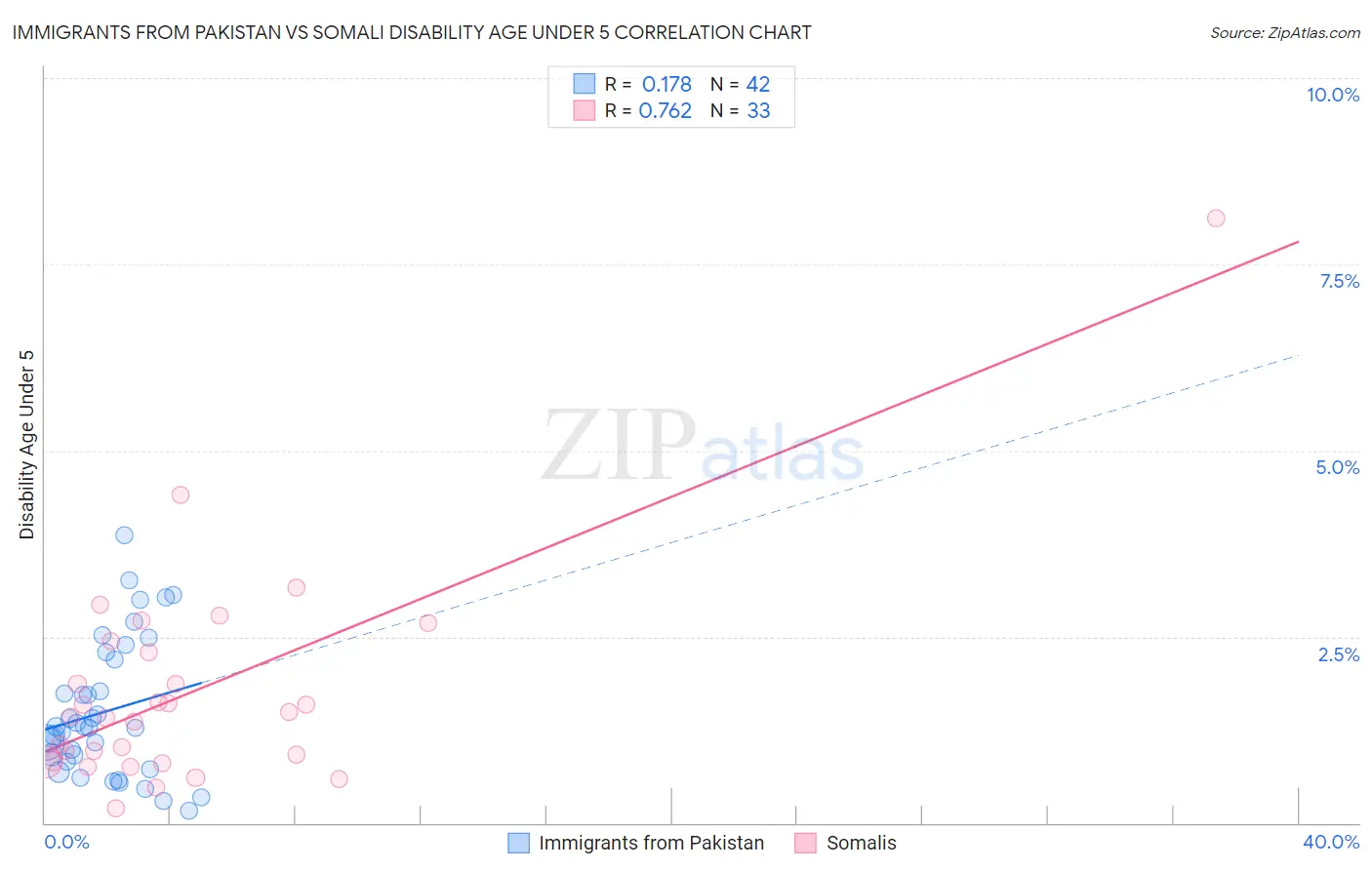 Immigrants from Pakistan vs Somali Disability Age Under 5