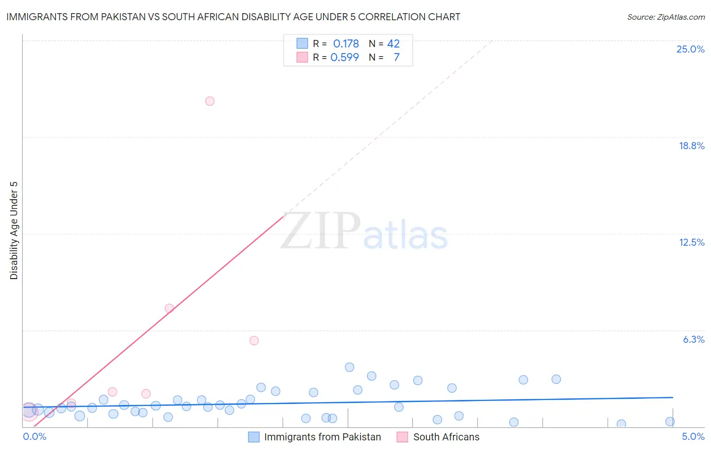 Immigrants from Pakistan vs South African Disability Age Under 5