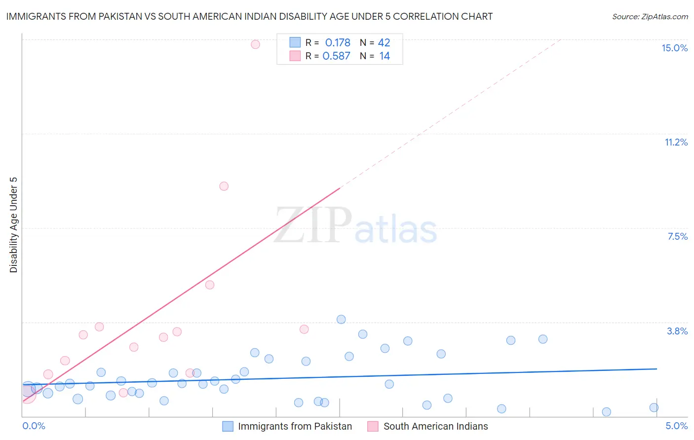 Immigrants from Pakistan vs South American Indian Disability Age Under 5