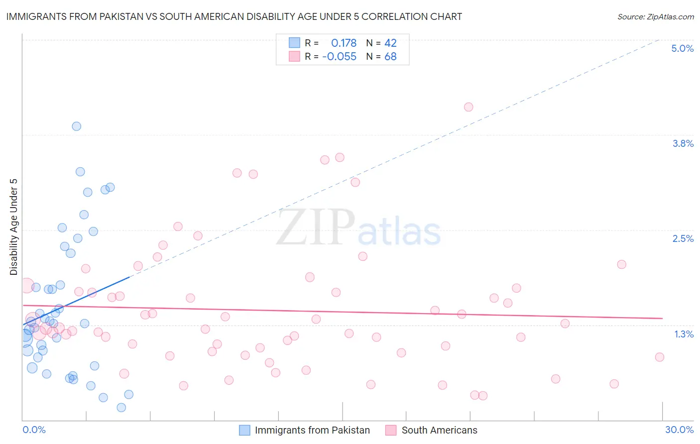 Immigrants from Pakistan vs South American Disability Age Under 5