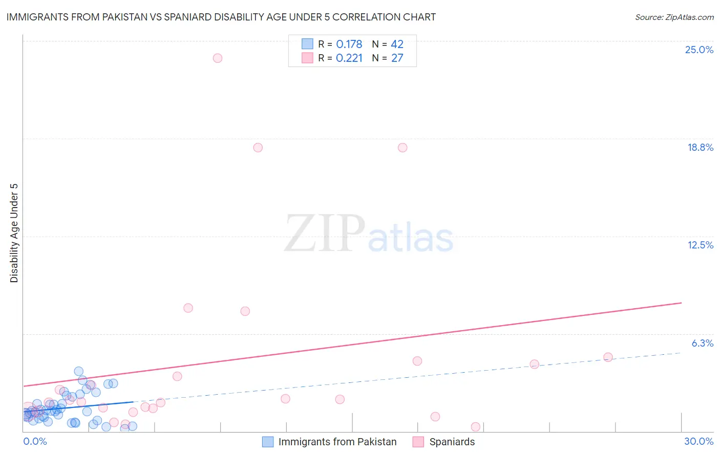 Immigrants from Pakistan vs Spaniard Disability Age Under 5