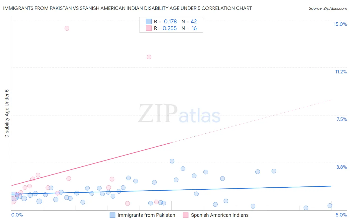 Immigrants from Pakistan vs Spanish American Indian Disability Age Under 5