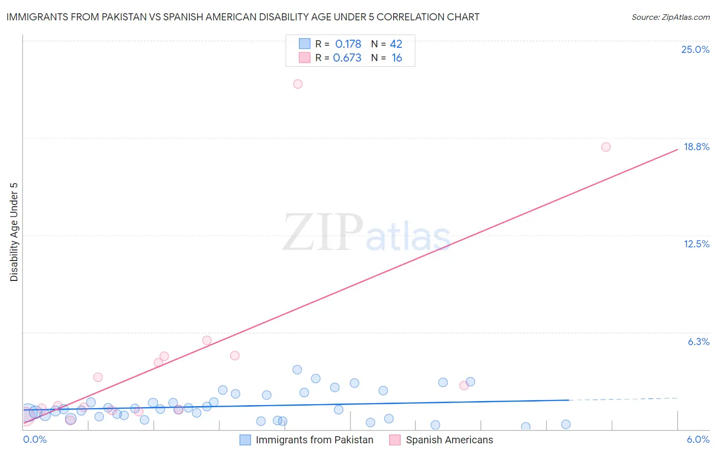 Immigrants from Pakistan vs Spanish American Disability Age Under 5