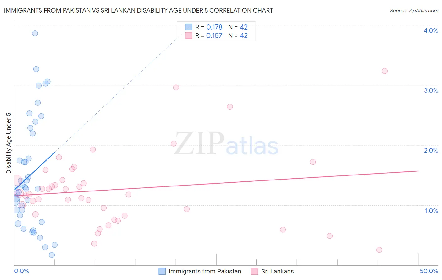 Immigrants from Pakistan vs Sri Lankan Disability Age Under 5