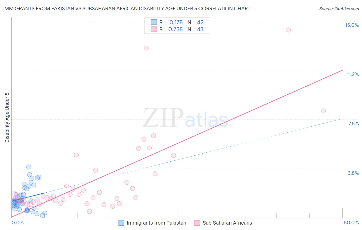 Immigrants from Pakistan vs Subsaharan African Disability Age Under 5