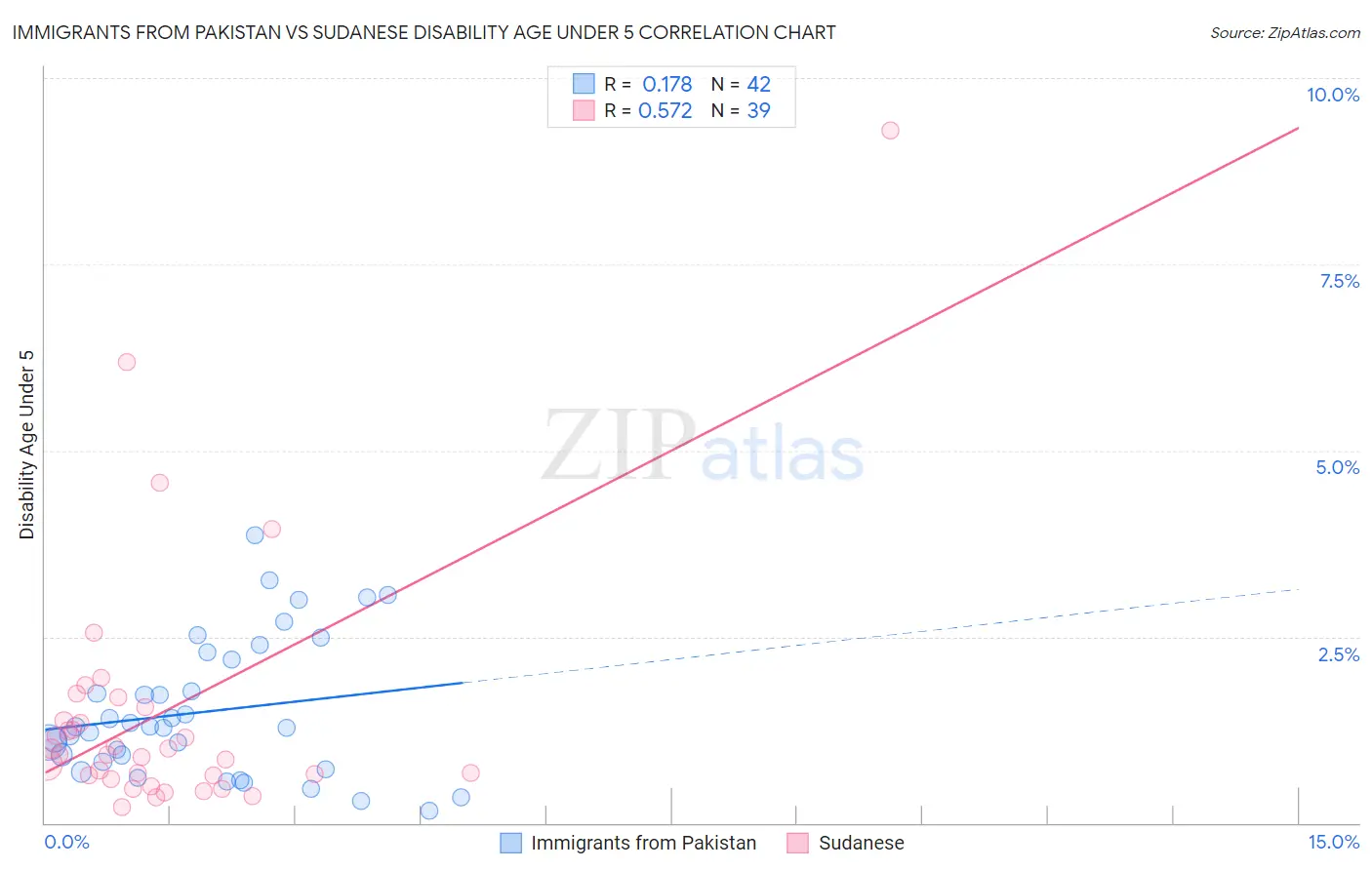 Immigrants from Pakistan vs Sudanese Disability Age Under 5