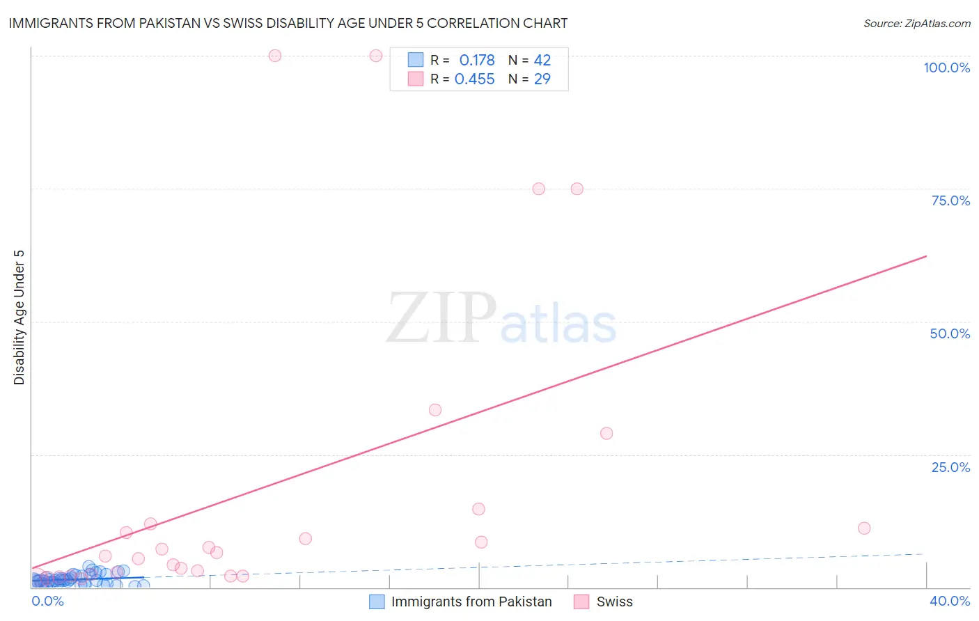 Immigrants from Pakistan vs Swiss Disability Age Under 5