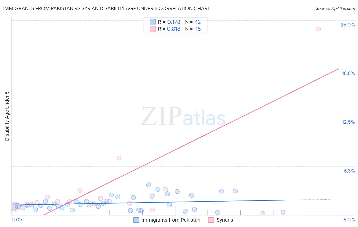 Immigrants from Pakistan vs Syrian Disability Age Under 5