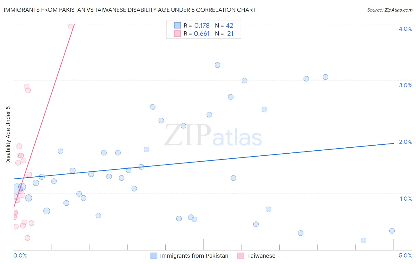 Immigrants from Pakistan vs Taiwanese Disability Age Under 5