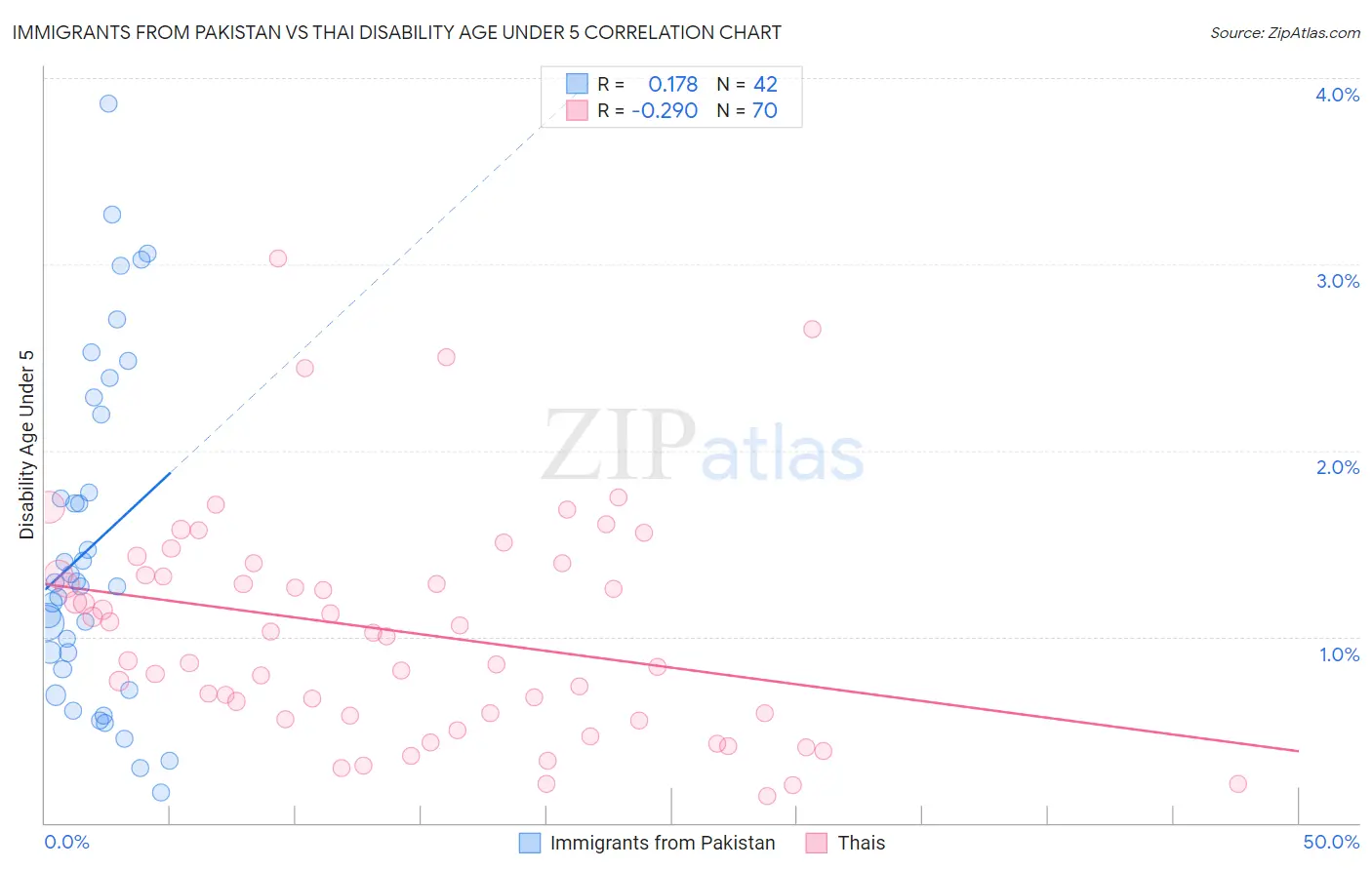 Immigrants from Pakistan vs Thai Disability Age Under 5