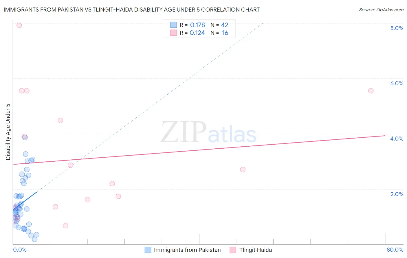 Immigrants from Pakistan vs Tlingit-Haida Disability Age Under 5