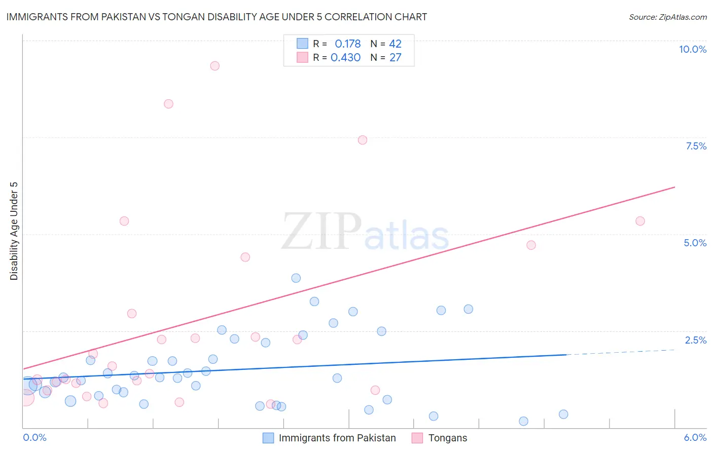 Immigrants from Pakistan vs Tongan Disability Age Under 5