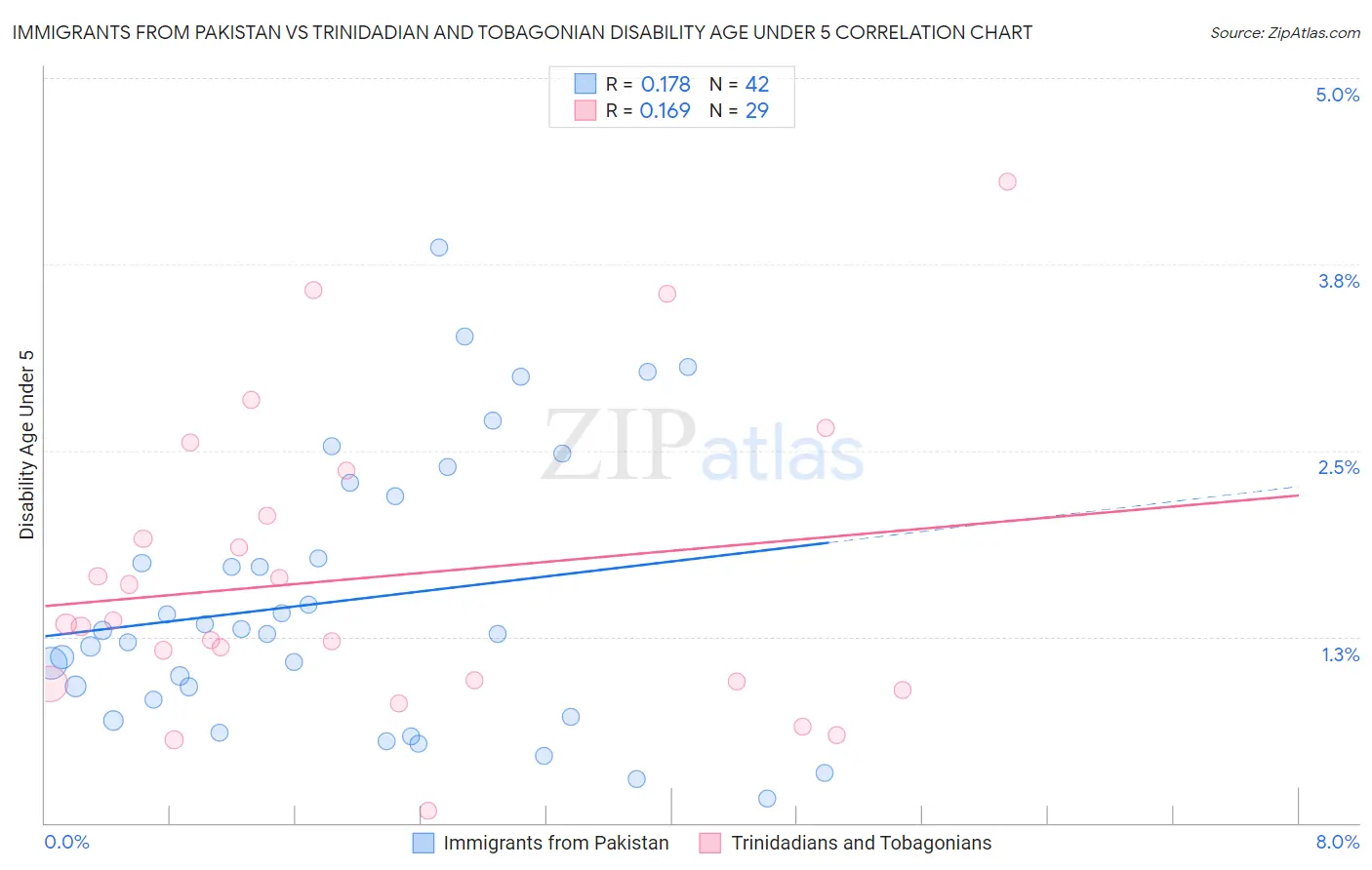 Immigrants from Pakistan vs Trinidadian and Tobagonian Disability Age Under 5