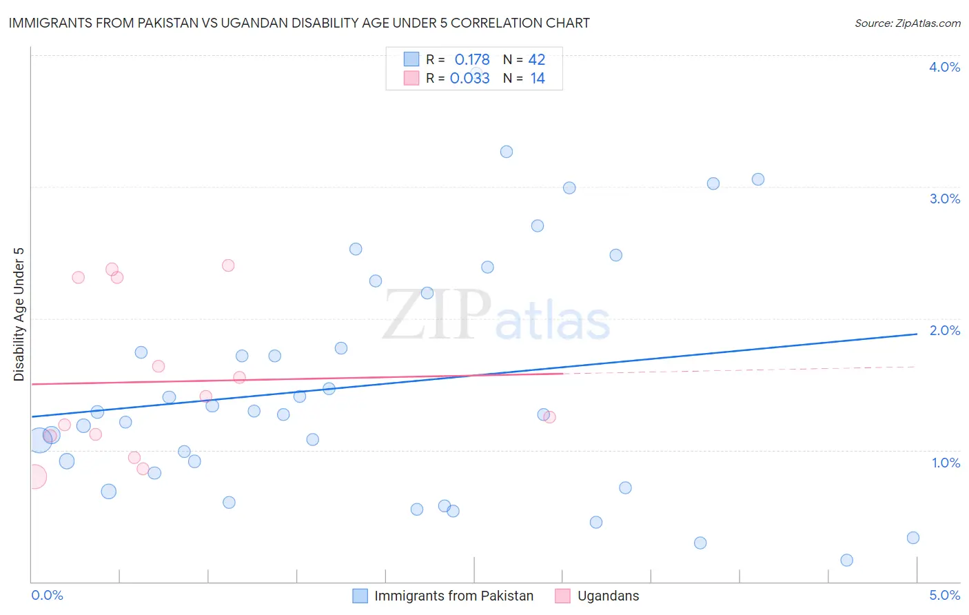 Immigrants from Pakistan vs Ugandan Disability Age Under 5