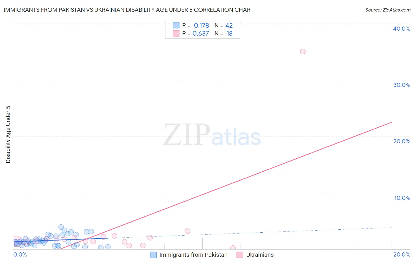 Immigrants from Pakistan vs Ukrainian Disability Age Under 5