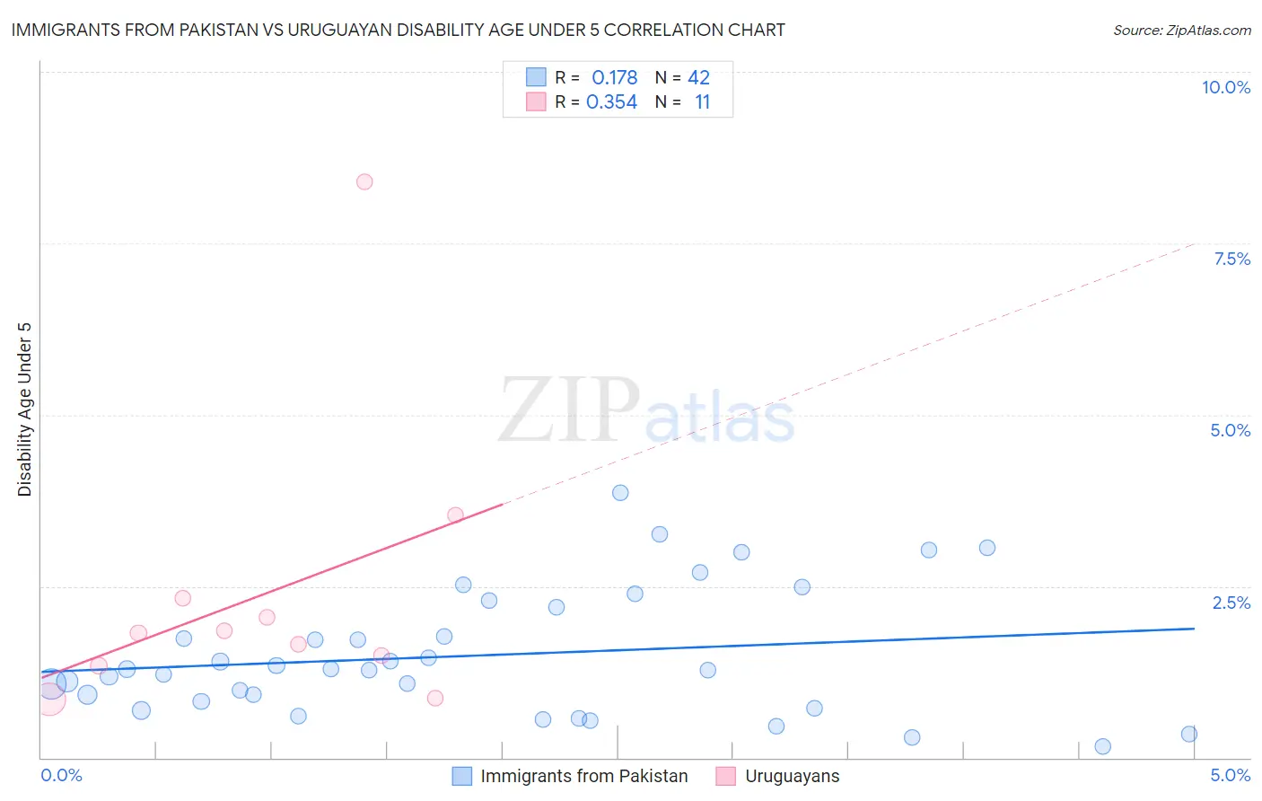 Immigrants from Pakistan vs Uruguayan Disability Age Under 5