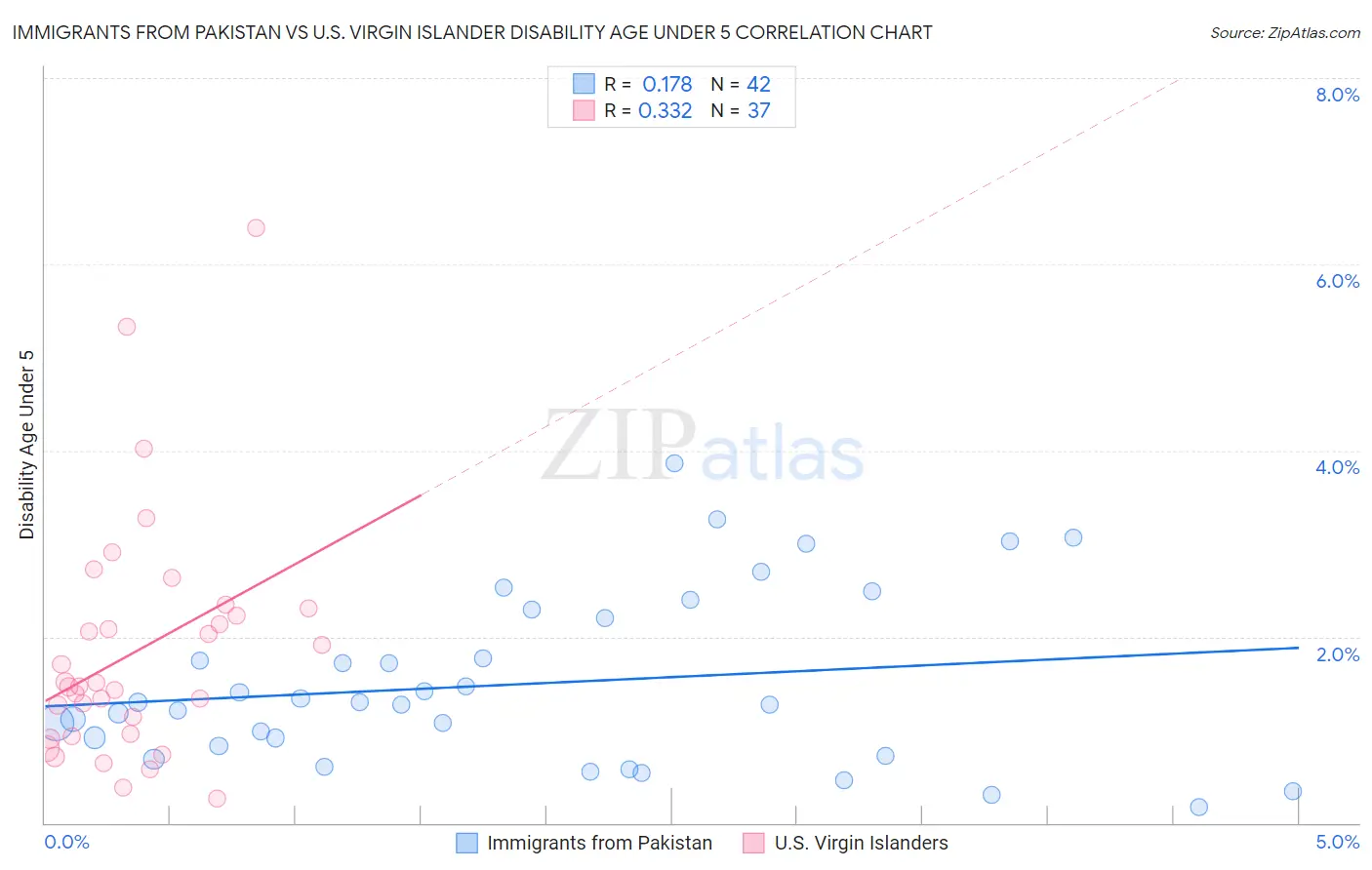 Immigrants from Pakistan vs U.S. Virgin Islander Disability Age Under 5