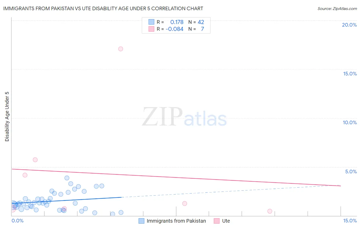 Immigrants from Pakistan vs Ute Disability Age Under 5