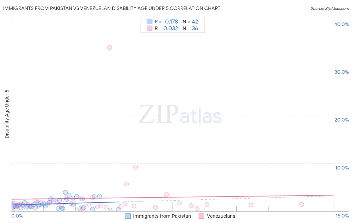 Immigrants from Pakistan vs Venezuelan Disability Age Under 5