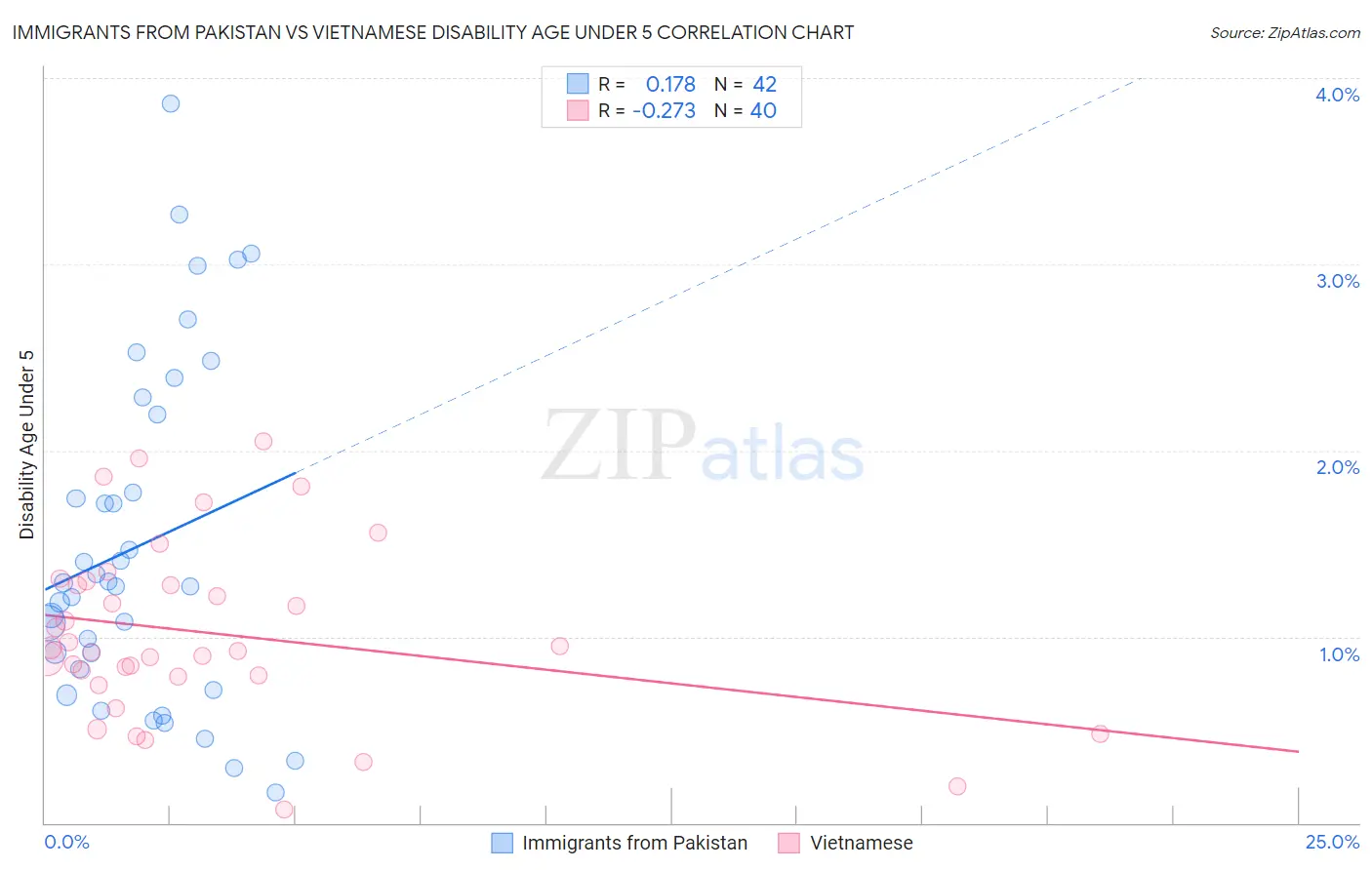 Immigrants from Pakistan vs Vietnamese Disability Age Under 5