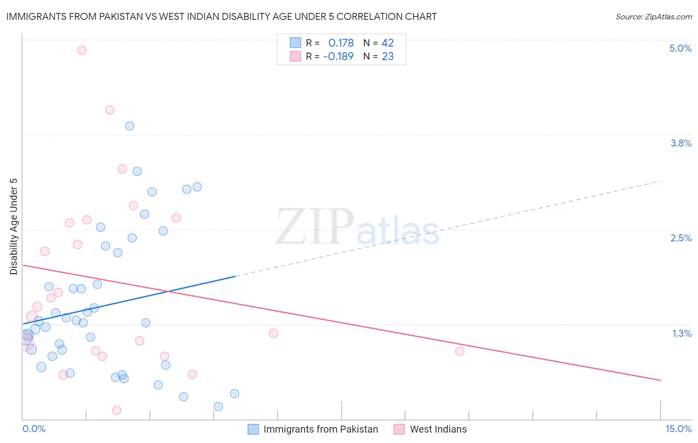 Immigrants from Pakistan vs West Indian Disability Age Under 5