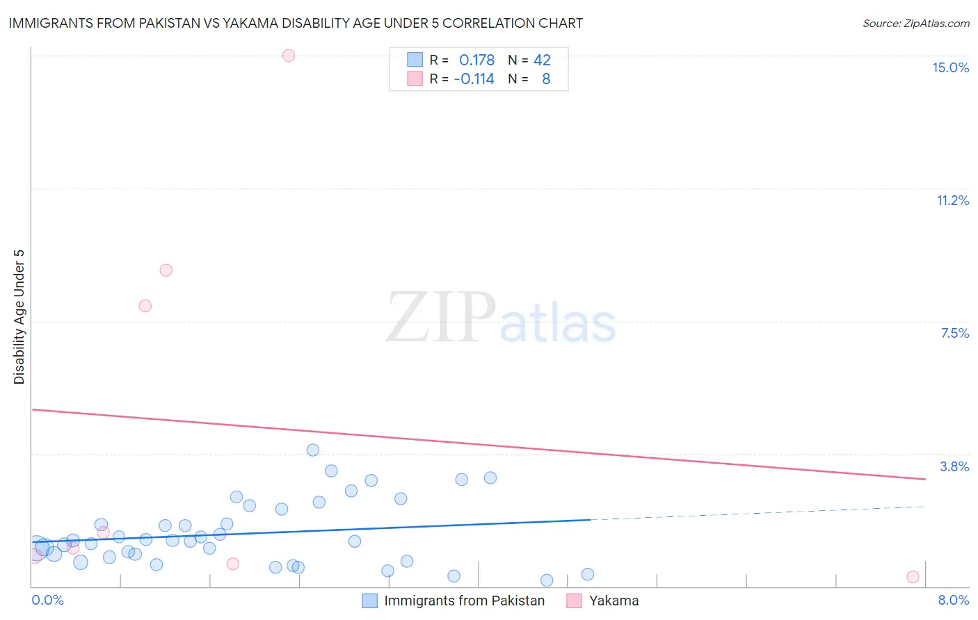 Immigrants from Pakistan vs Yakama Disability Age Under 5