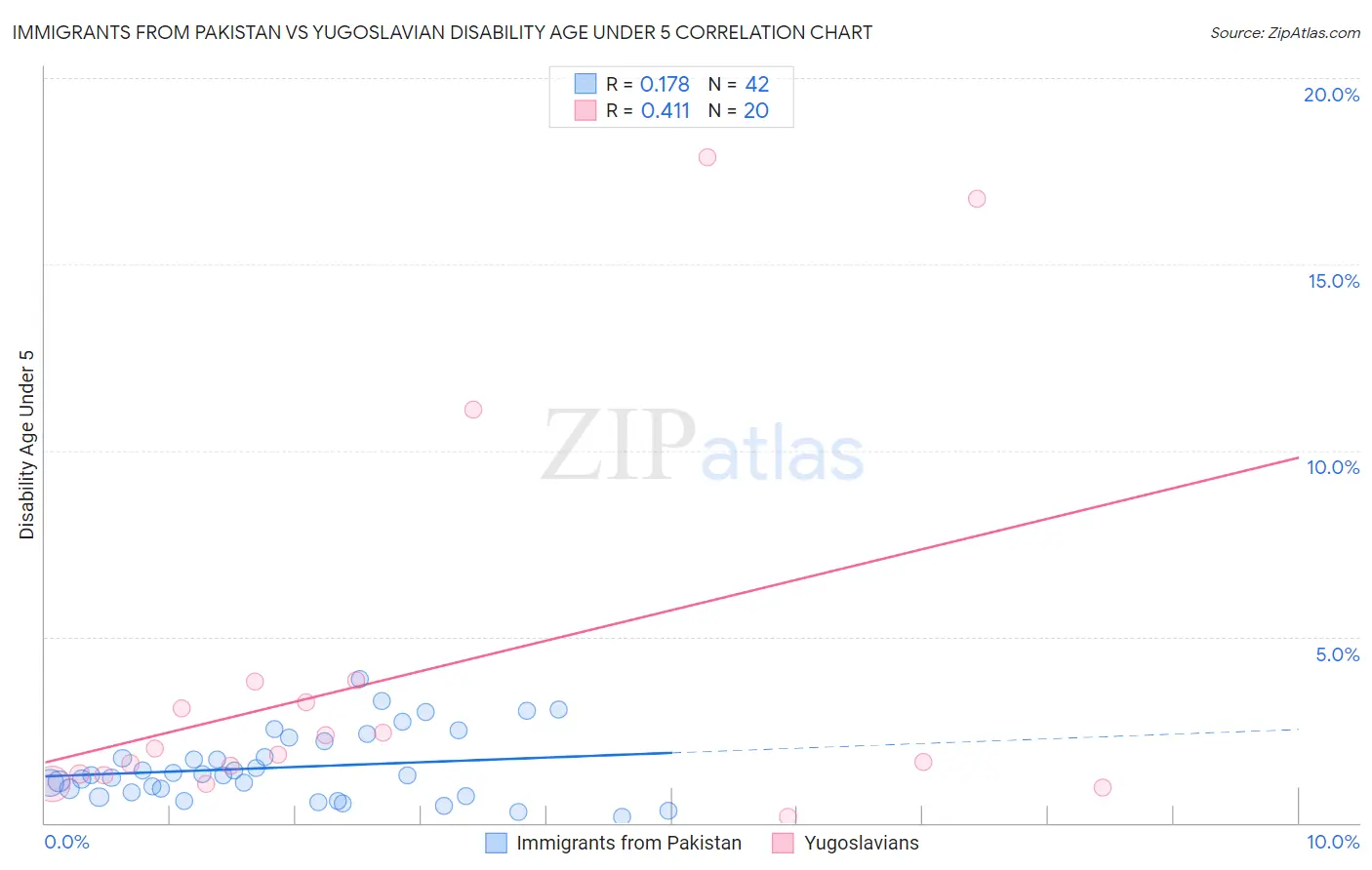 Immigrants from Pakistan vs Yugoslavian Disability Age Under 5