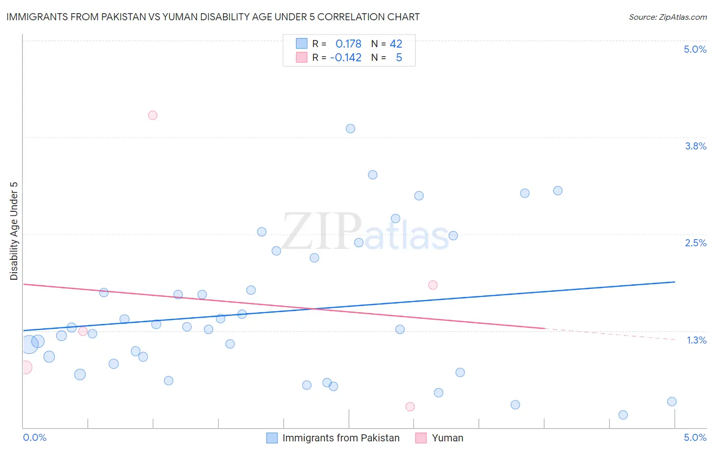 Immigrants from Pakistan vs Yuman Disability Age Under 5