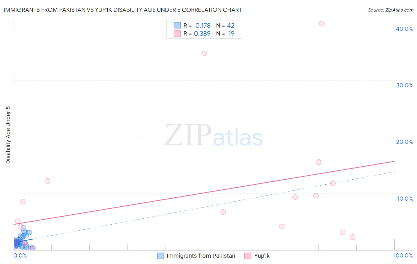 Immigrants from Pakistan vs Yup'ik Disability Age Under 5
