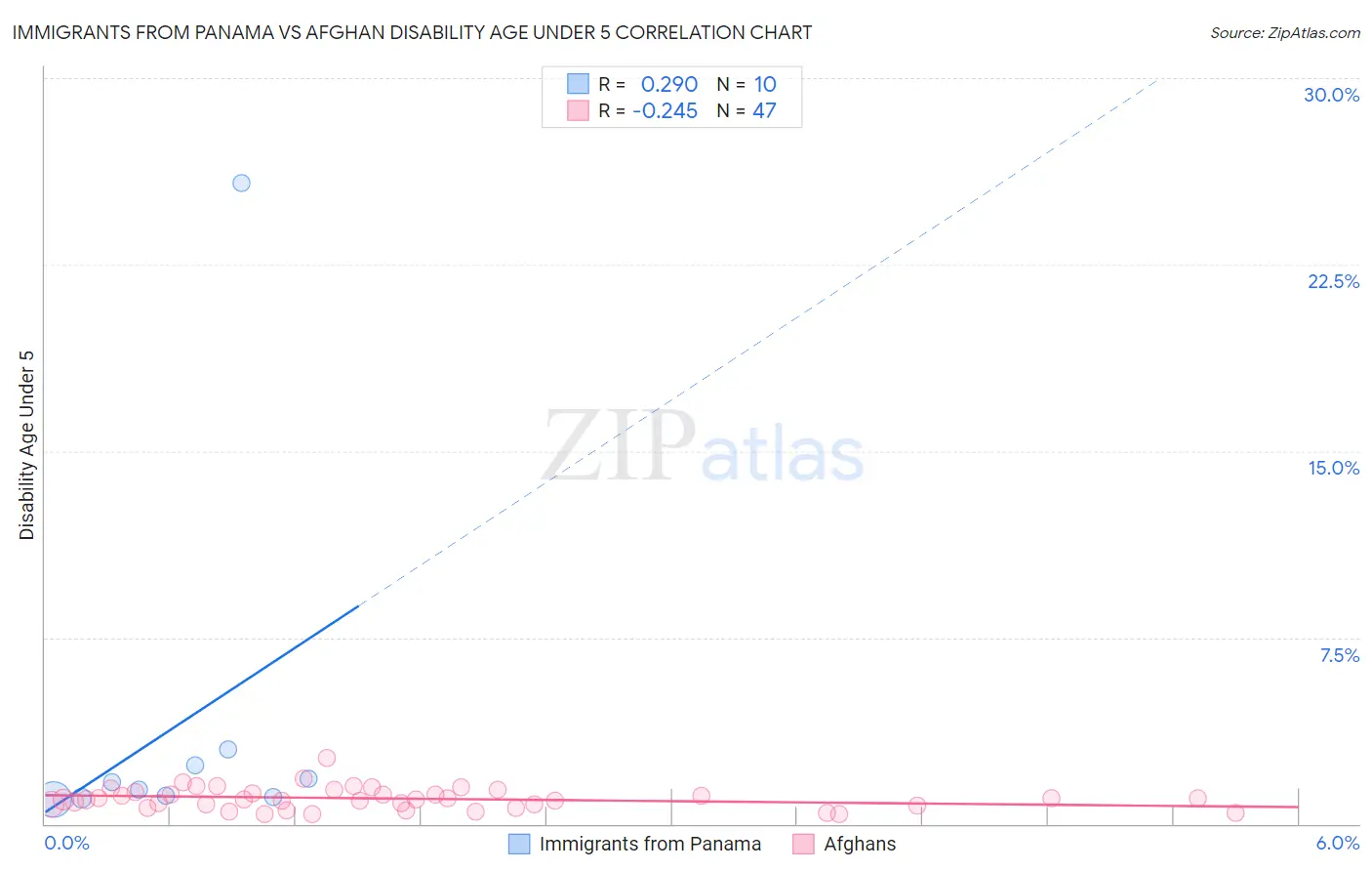 Immigrants from Panama vs Afghan Disability Age Under 5