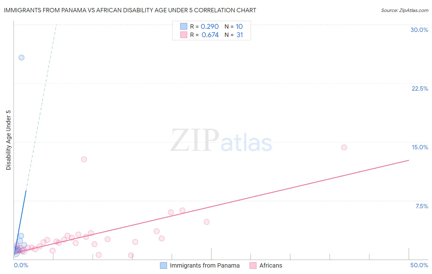 Immigrants from Panama vs African Disability Age Under 5