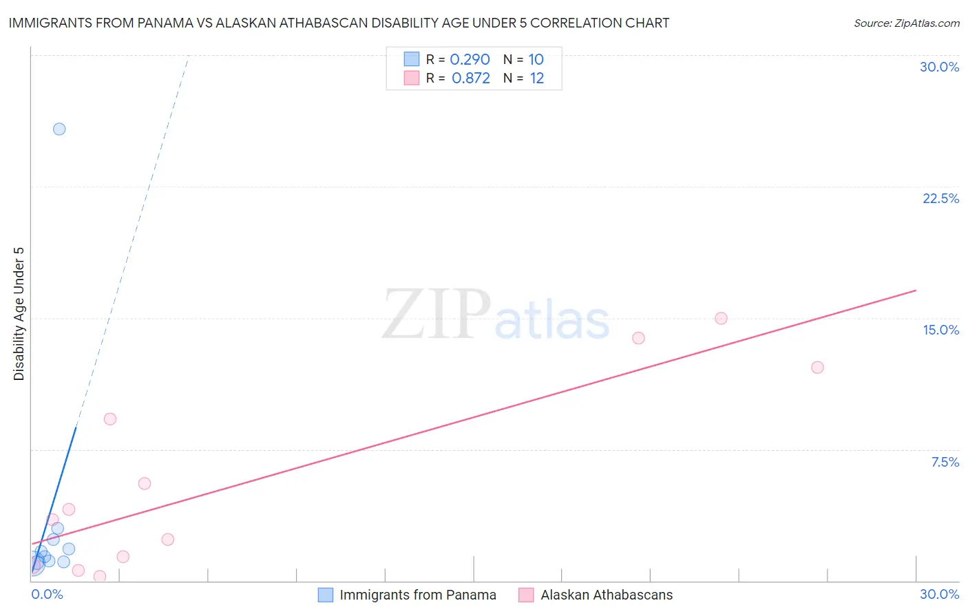 Immigrants from Panama vs Alaskan Athabascan Disability Age Under 5