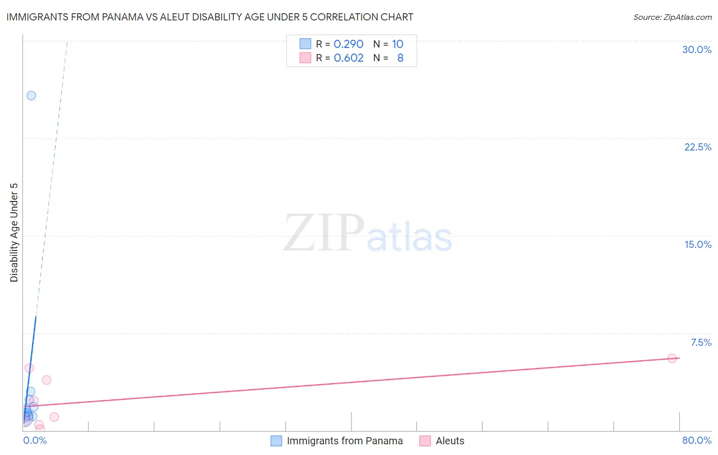 Immigrants from Panama vs Aleut Disability Age Under 5