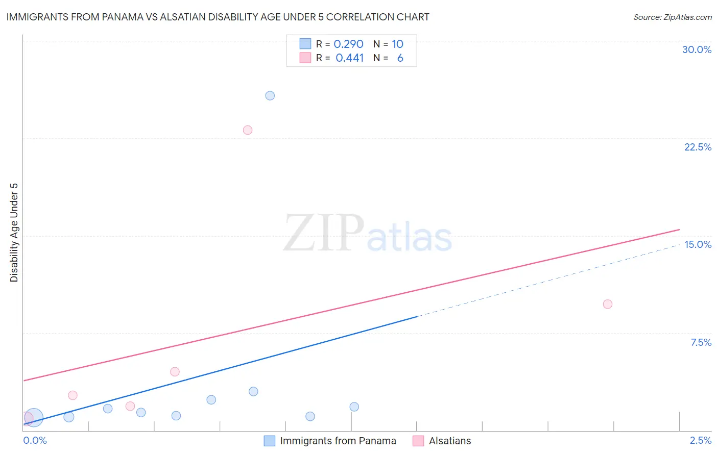 Immigrants from Panama vs Alsatian Disability Age Under 5