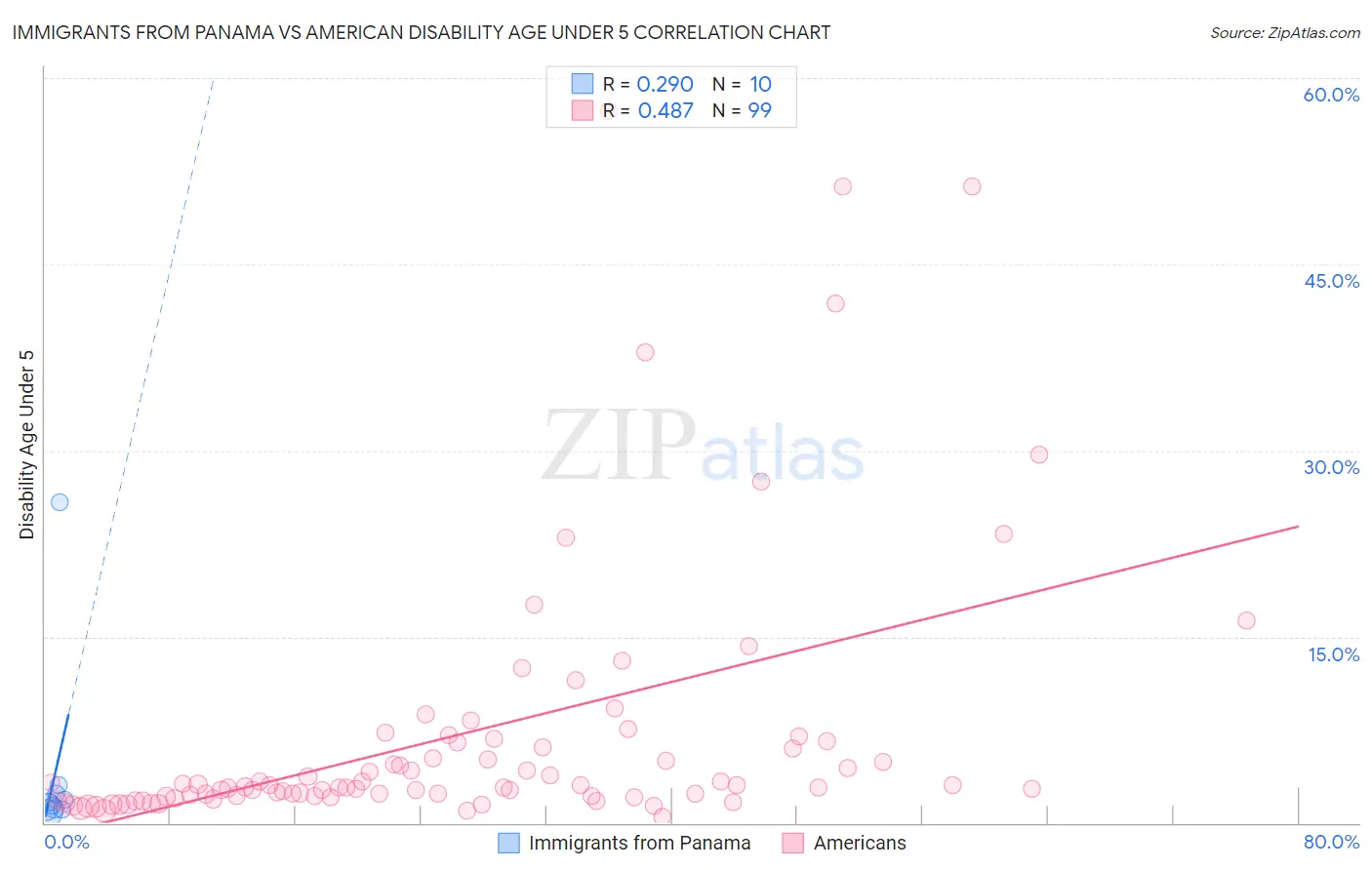 Immigrants from Panama vs American Disability Age Under 5