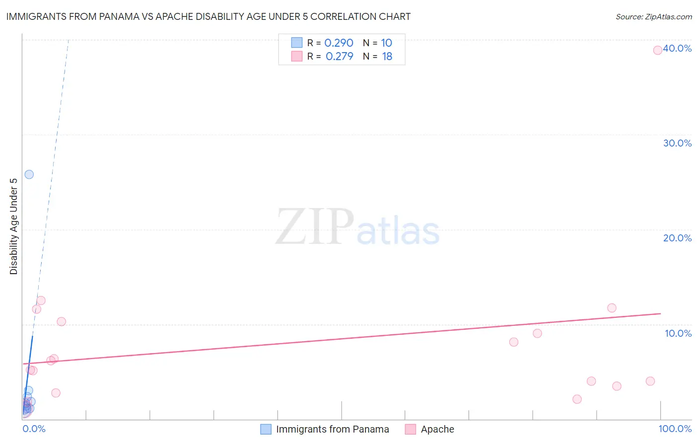 Immigrants from Panama vs Apache Disability Age Under 5