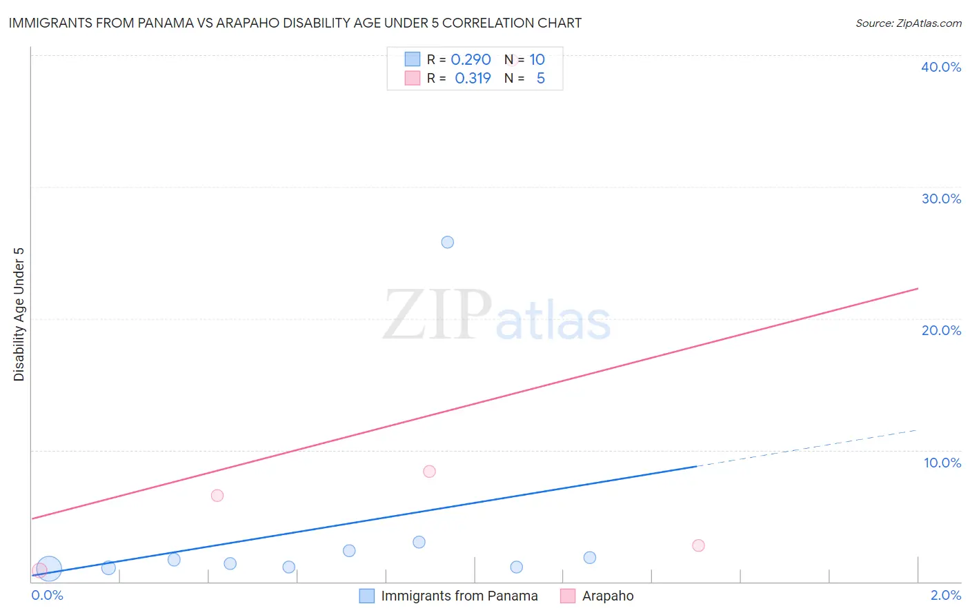 Immigrants from Panama vs Arapaho Disability Age Under 5