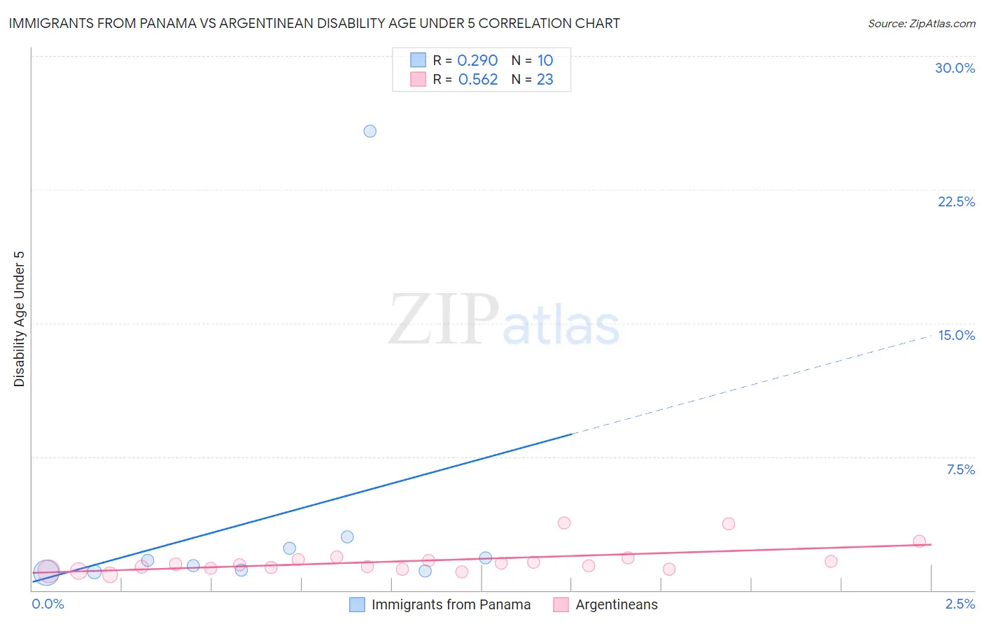 Immigrants from Panama vs Argentinean Disability Age Under 5