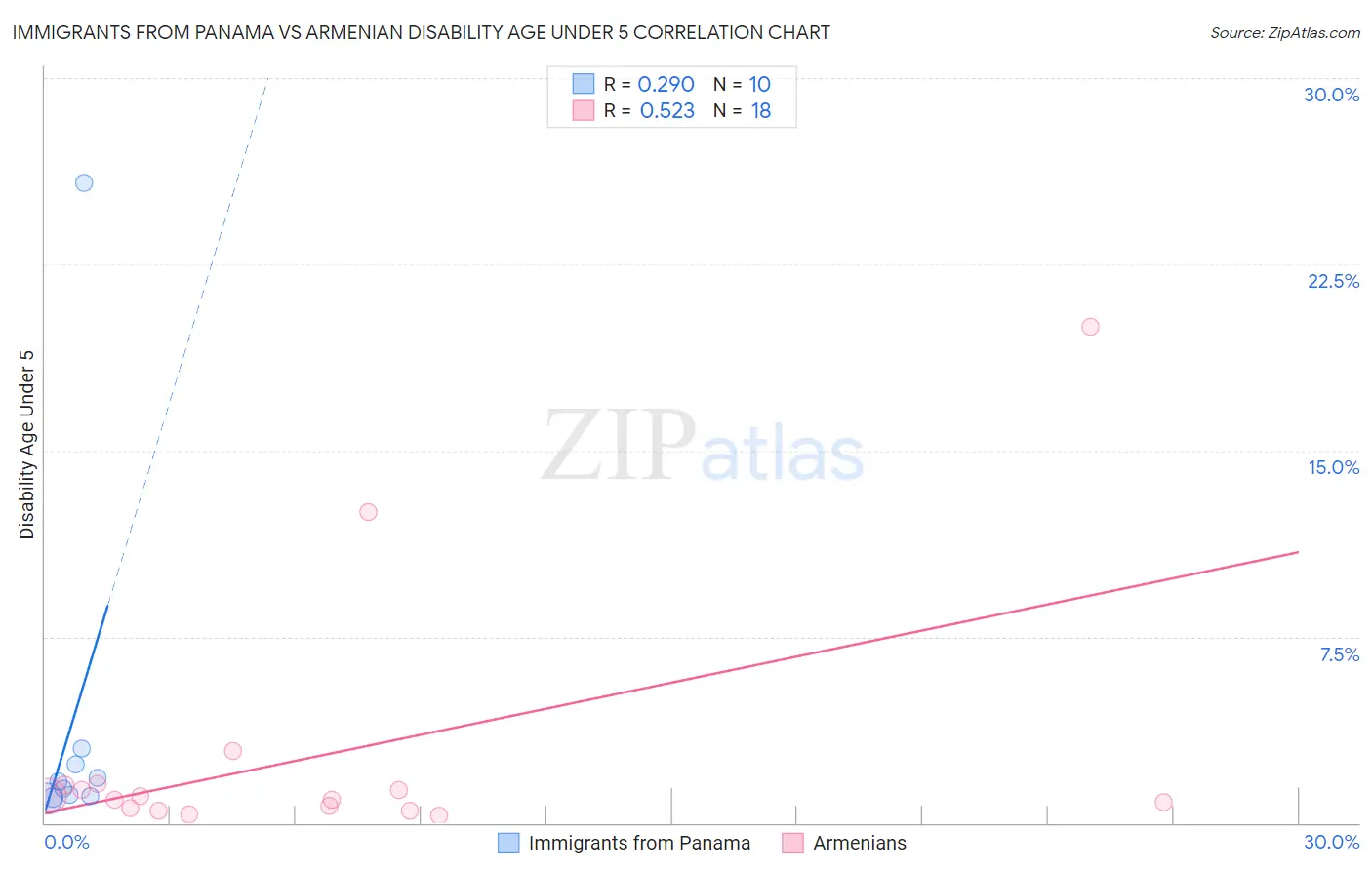 Immigrants from Panama vs Armenian Disability Age Under 5