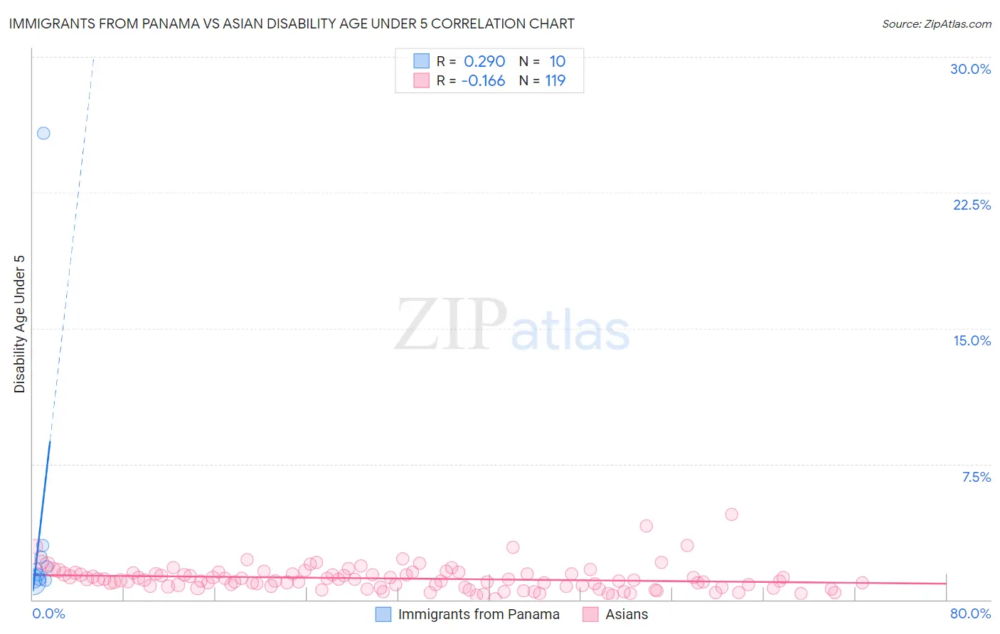 Immigrants from Panama vs Asian Disability Age Under 5